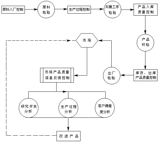 品質管控流程